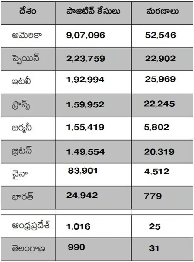 కరోనా కేసుల వివరాలు