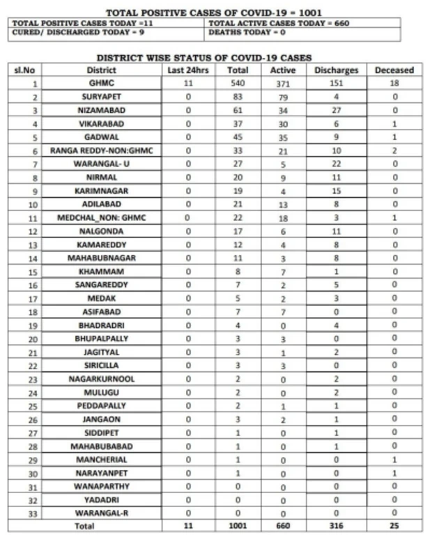 తెలంగాణ కేసులు