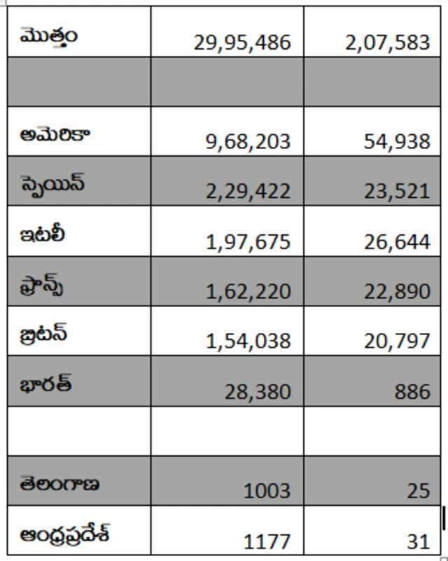 కరోనా కేసులు
