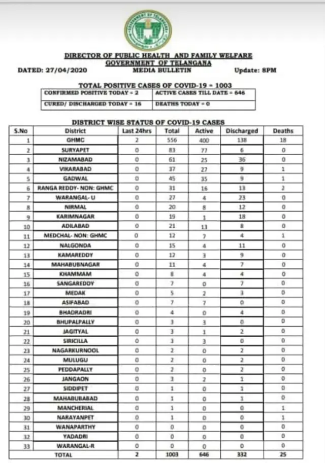 తెలంగాణలో కేసులు