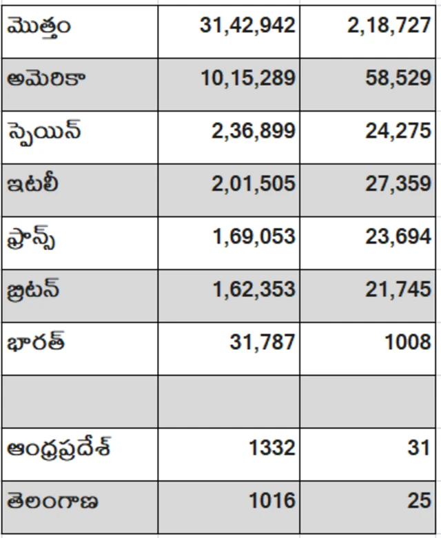 కరోనా అప్ డేట్స్
