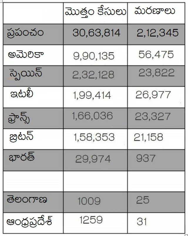 కరోనా కేసులు