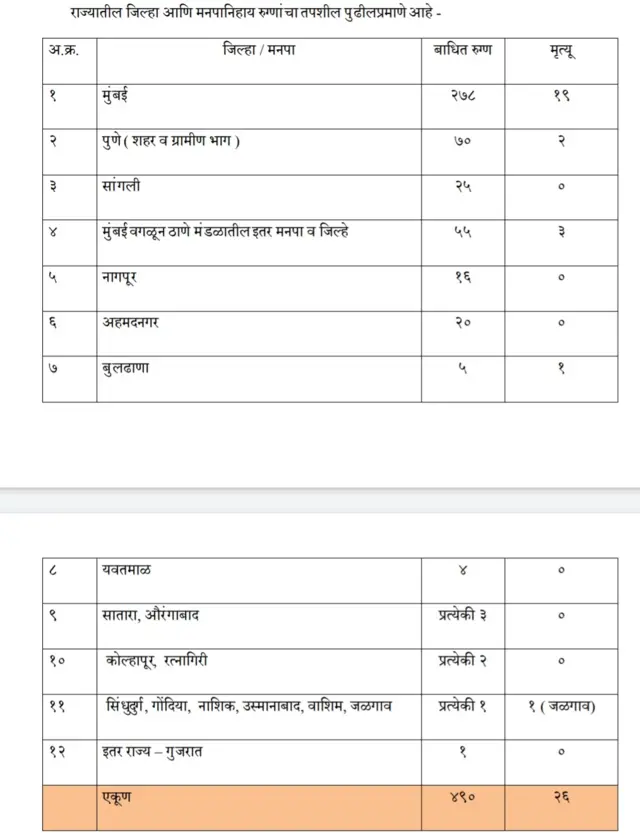 राज्यातील कोरोनाग्रस्तांची आकडेवारी