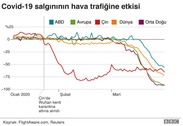 Hava trafiği