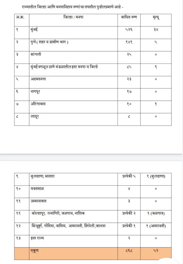 महाराष्ट्रातली कोरोनाग्रस्तांची आकडेवारी
