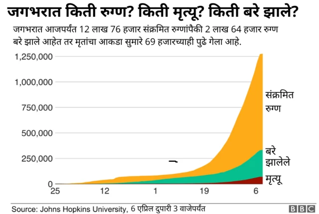 किती रुग्ण? किती मृत्यू? किती रुग्ण बरे झाले?