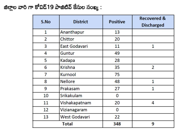 కరోనా కేసులు