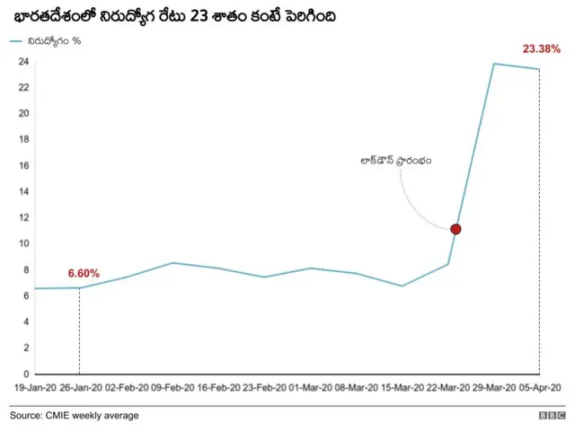 నిరుద్యోగం పెరిగింది