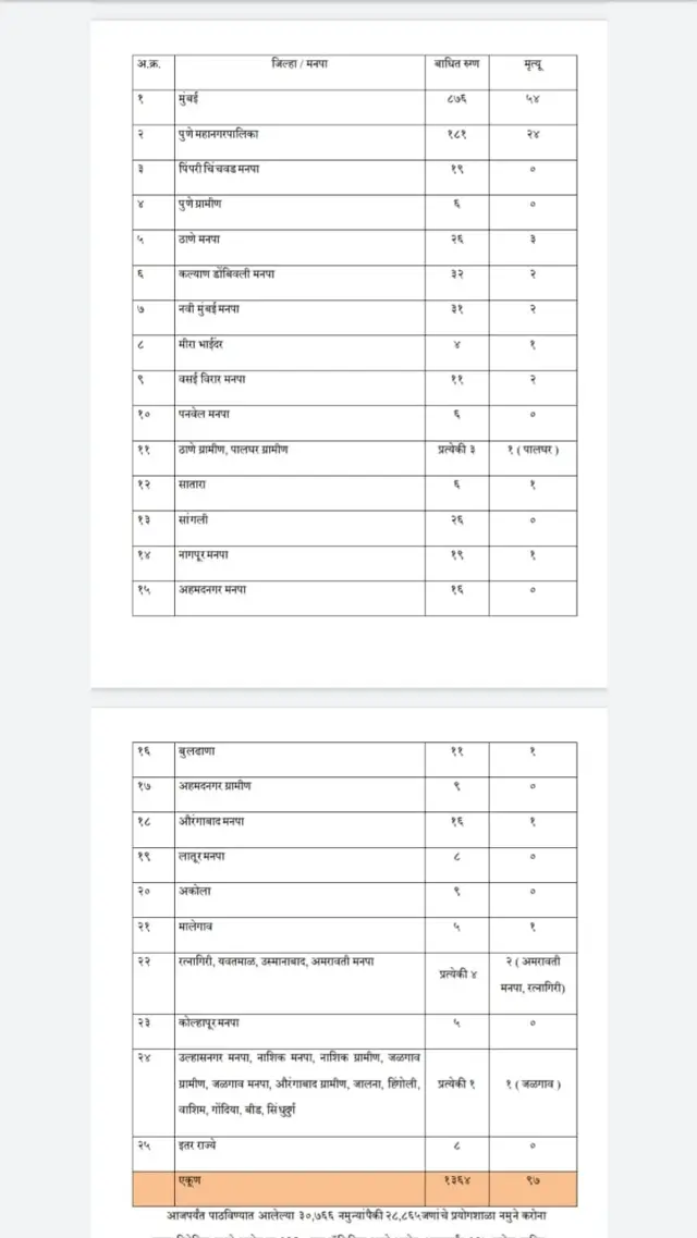 जिल्हानिहाय रुग्णांची आकडेवारी