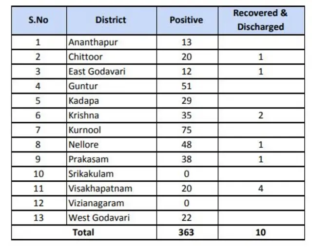 కరోనా కేసులు