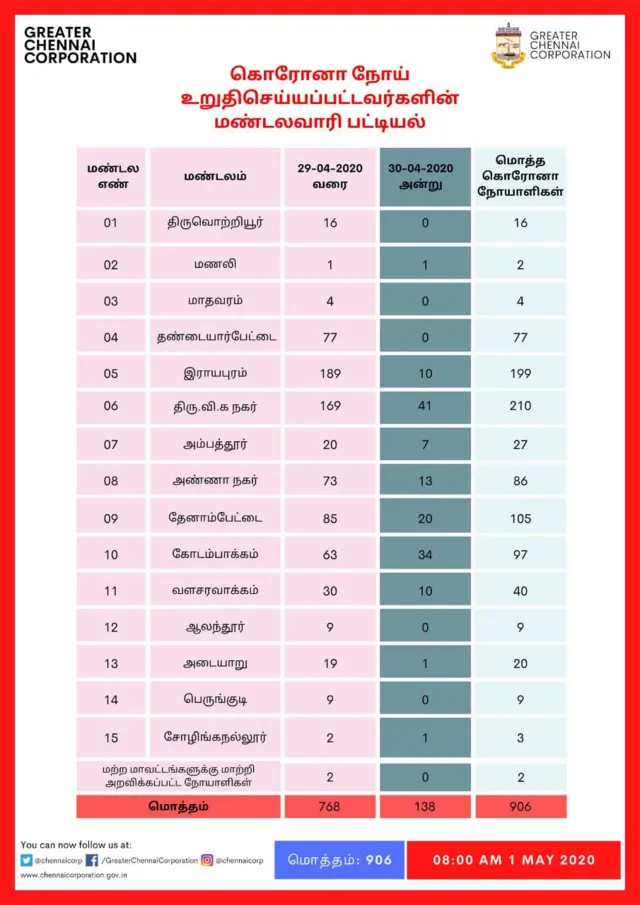 Chennai corona status