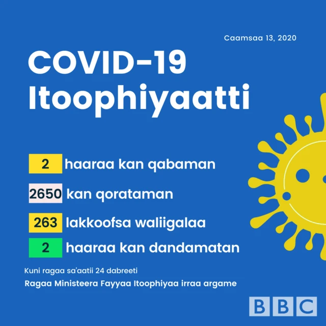 ragaa Covid-19 Itoophiyaatti