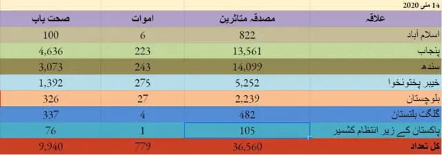 پاکستان، کورونا، متاثرین