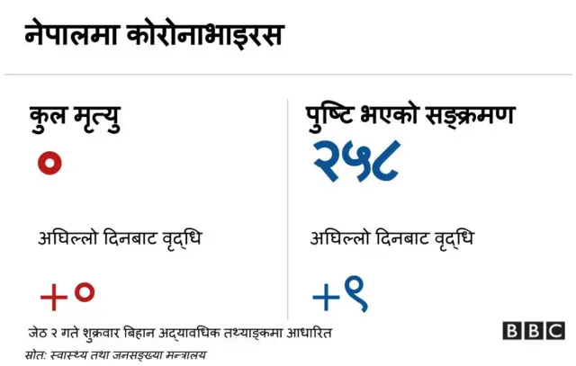 कोरोनाभाइरस नेपाल