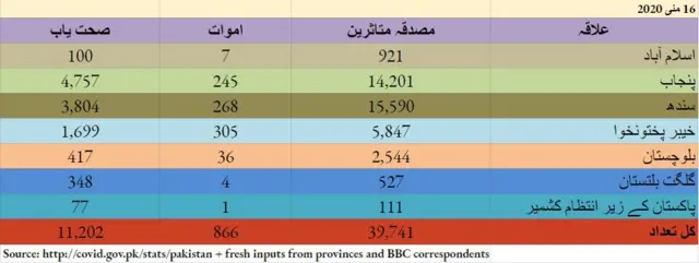 پاکستان کی تازہ صورتحال، کورونا وائرس