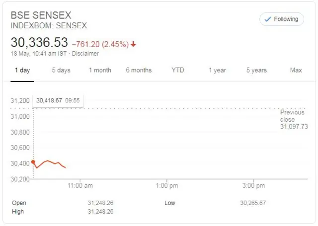 Sensex