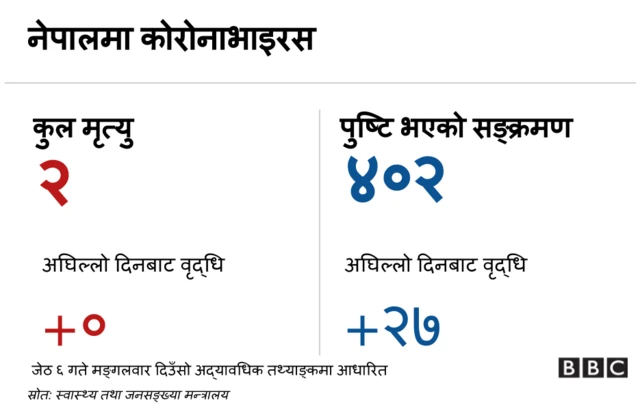 कोरोनाभाइरस नेपाल