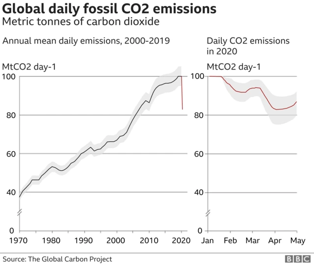 सरासरी प्रतिदिन CO2 उत्सर्जन आज ऐतिहासिकरीत्या कमी झालं आहे