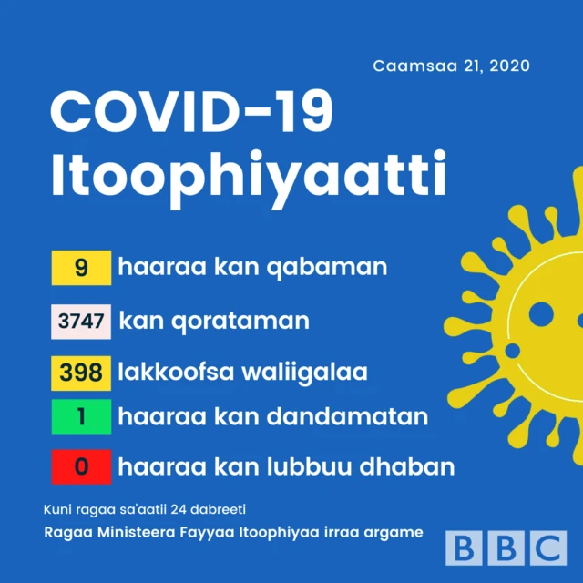 haala Covid-19 Itoophiyaatti
