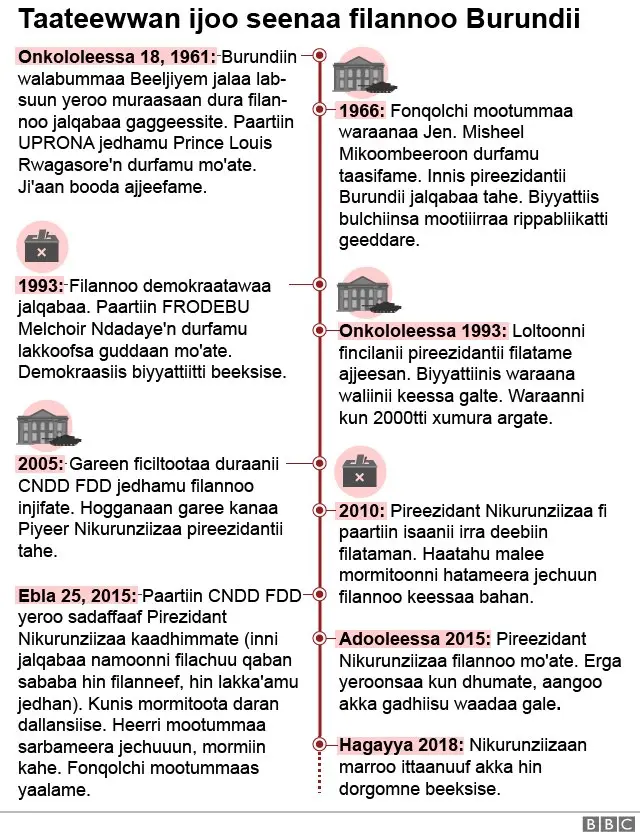 Taateewwan ijoo seenaa filannoo Burundii