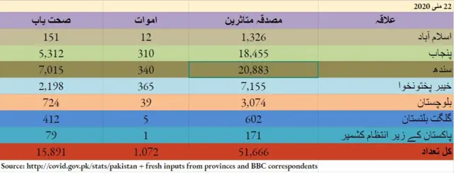 سندھ میں کل متاثرین 20,883 ہوگئے