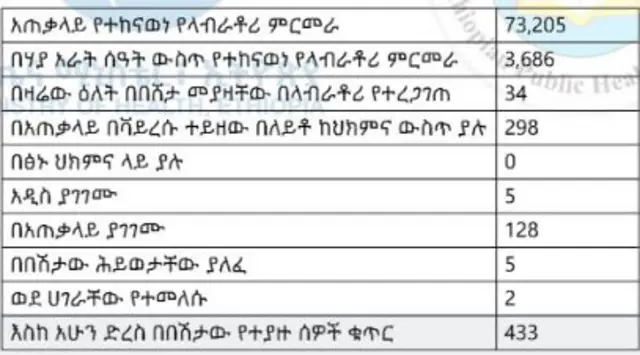 የኮቪድ-19 መረጃ