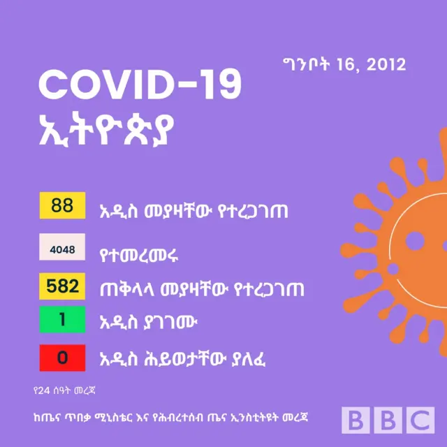 በበሽታው የተያዙ ሰዎች ቁጥር