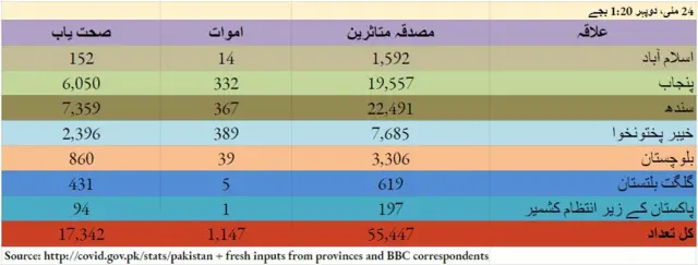 کورونا، سندھ، پاکستان
