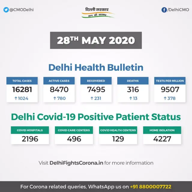 दिल्ली सरकार का कोरोना बुलेटिन