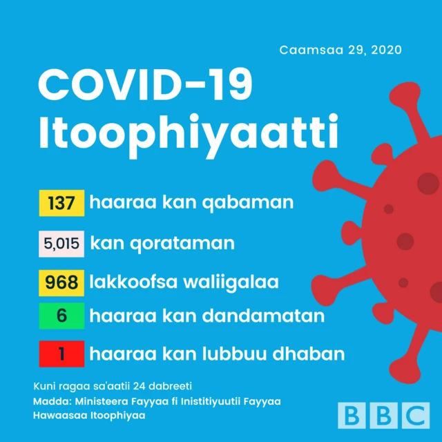 Gabaasa Guyyuu BBC Koronaavaayiarsii