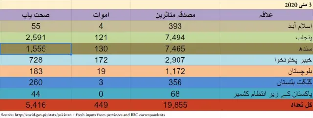 پاکستان میں کل 19,855 مصدقہ متاثرین