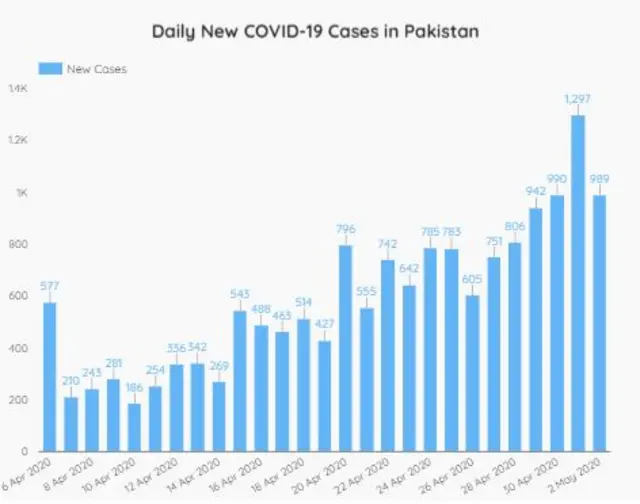 گذشتہ ایک روز کے 989 نئے متاثرین