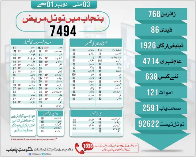 پنجاب: مزید 638 افراد میں کورونا کی تشخیص