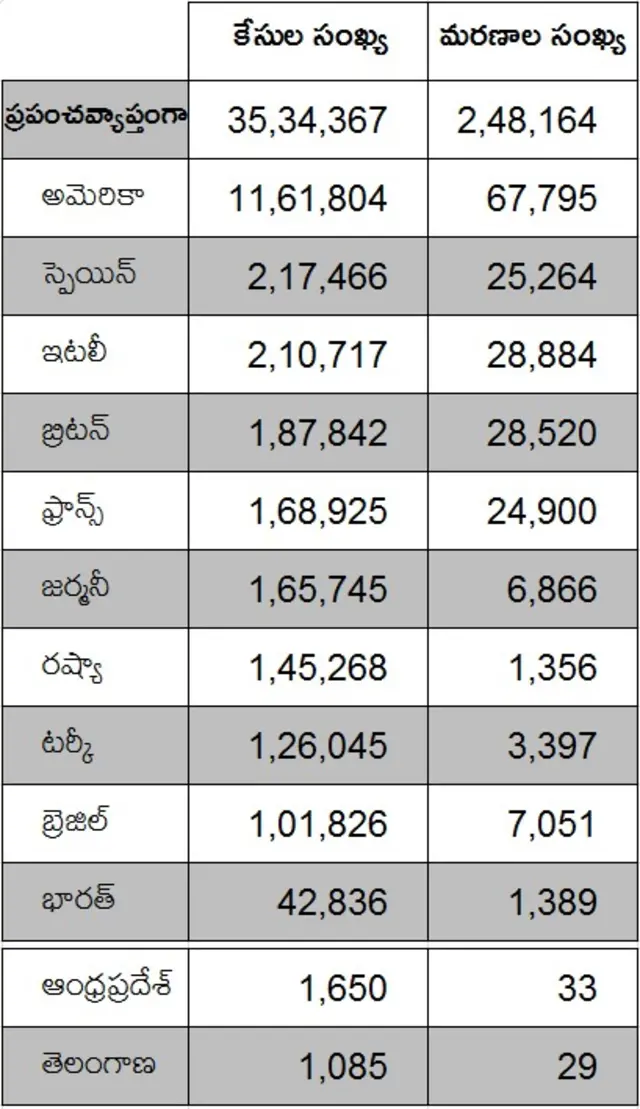 కరోనావైరస్ అప్‌డేట్