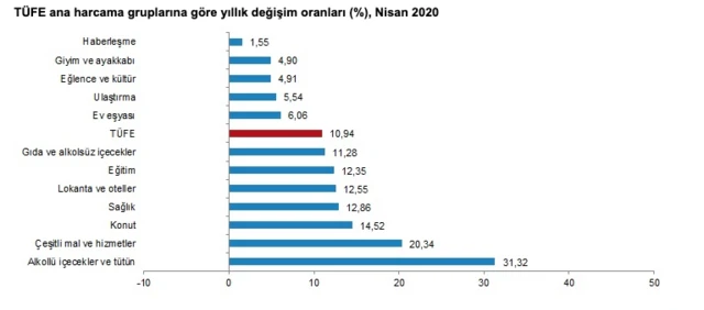 Nisan ayında enflasyon yıllık %10,94 olarak gerçekleşti