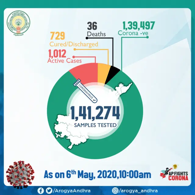 కరోనా వివరాలు