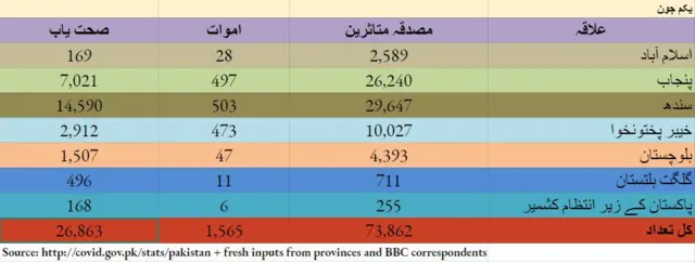 سندھ: گذشتہ ایک روز میں مزید 1402 متاثرین، 22 اموات