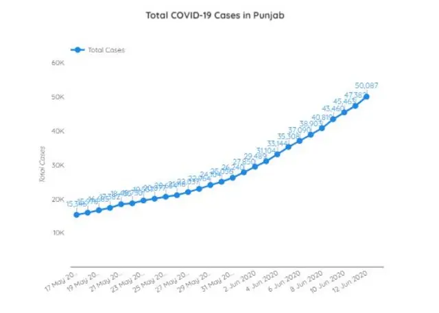پنجاب میں کل مصدقہ متاثرین 50 ہزار سے زیادہ ہیں