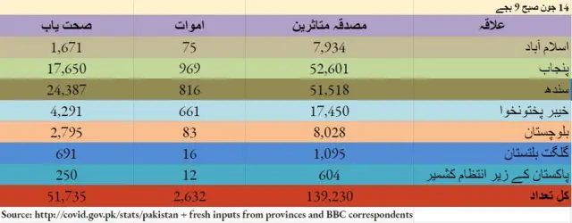 پاکستان میں کورونا وائرس کے متاثرین، اموات اور صحتیاب افراد کی تفصیل