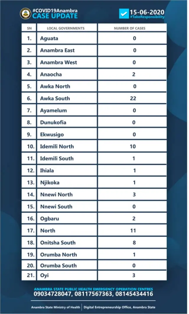 Ọnụọgụ coronavirus n'Anambra