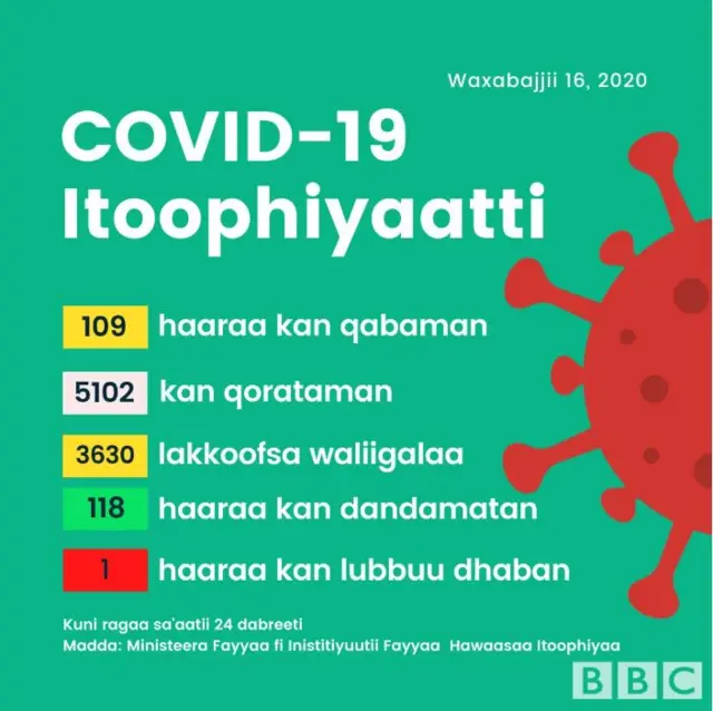 Ragaa Covid-19 Itoophiyaatti