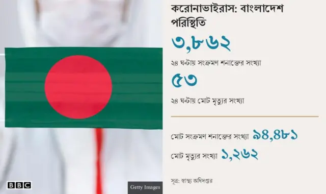 বাংলাদেশ করোনাভাইরাস