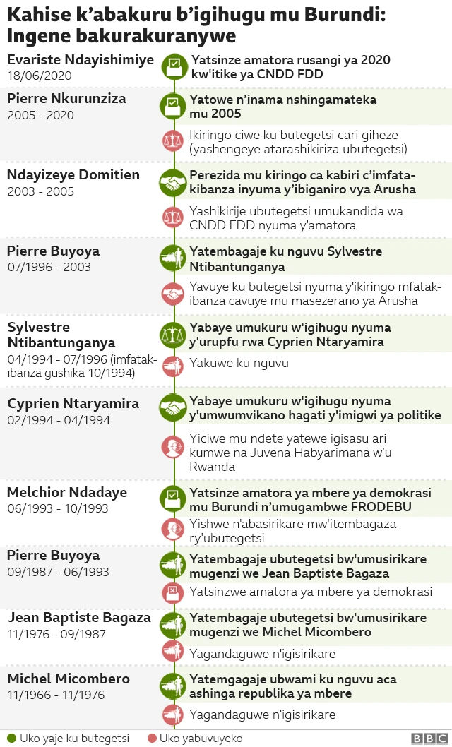 Kahise k'abakuru b'igihugu mu Burundi