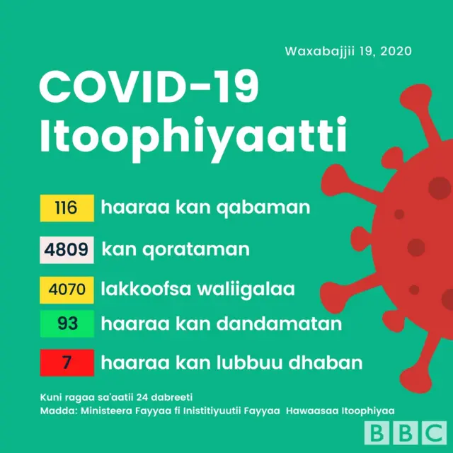 Ragaa Covid-19 Itoophiyaatti