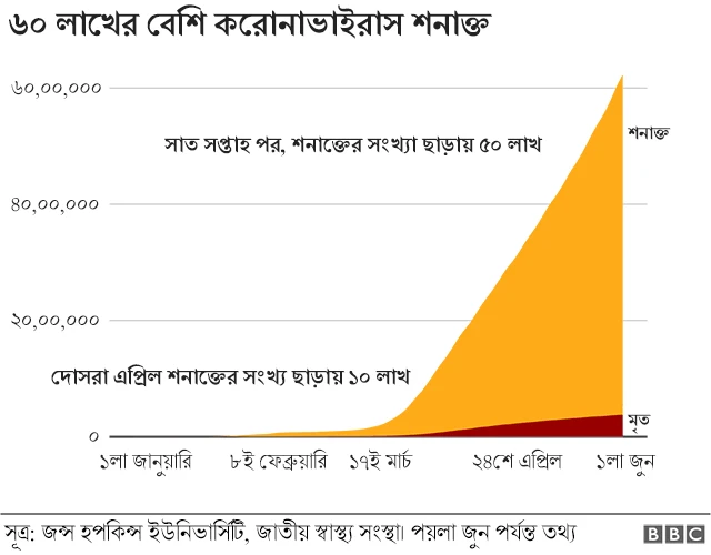 বিশ্বব্যাপী করোনা আক্রান্ত