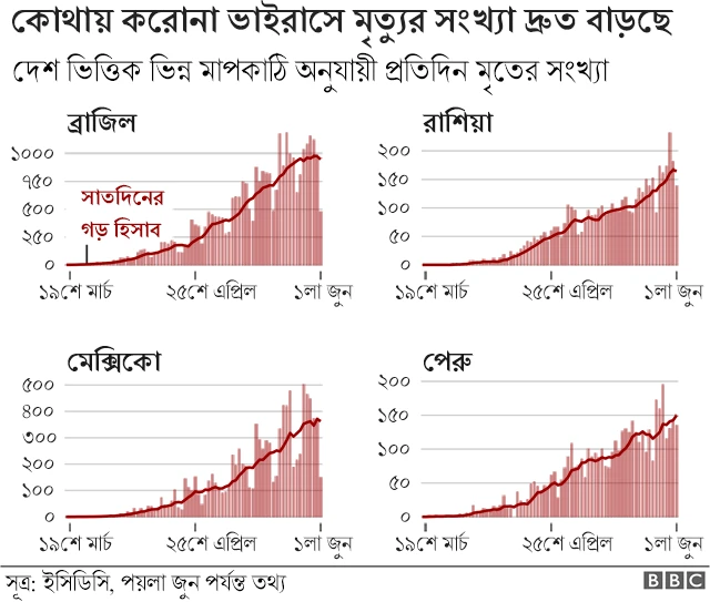করোনা ভাইরাসে কোন দেশে মৃত্যুর সংখ্যা দ্রুত বাড়ছে