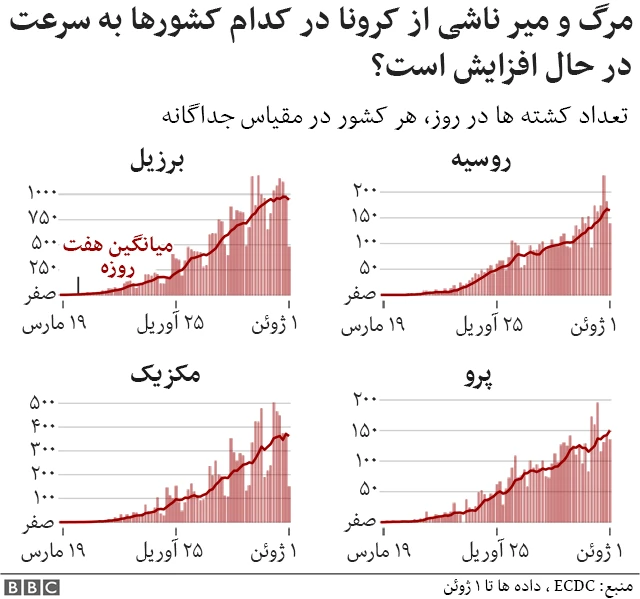 کشورهایی که سرعت افزایش تعداد جانباختگان کرونا در آنها زیاد است
