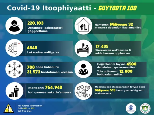 Covid-19 Itoophiyaatti - Guyyoota 100