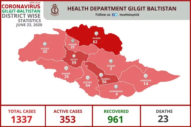 گلگت بلتستان میں کل متاثرین کی تعداد 1337 ہوگئی