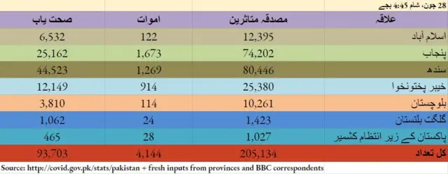 سندھ میں کورونا کے 2179 نئے متاثرین، 26 اموات